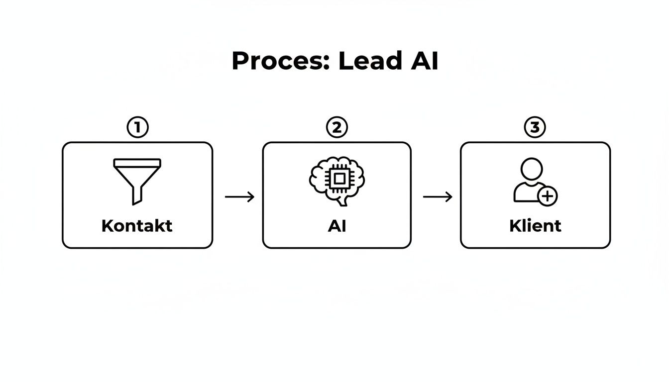 Diagram przedstawiający proces generowania leadów przez AI: od kontaktu, przez przetwarzanie AI, do klienta.