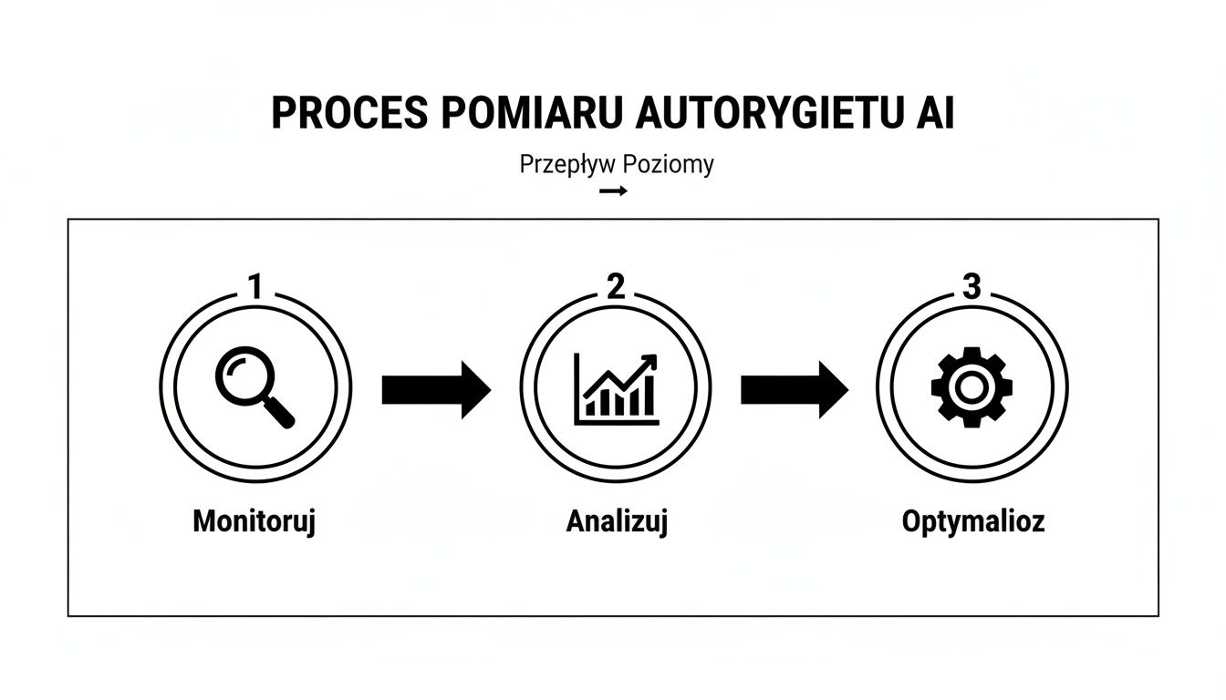 Diagram przedstawiający proces pomiaru autorytetu AI w trzech krokach: Monitoruj, Analizuj, Optymalizuj.