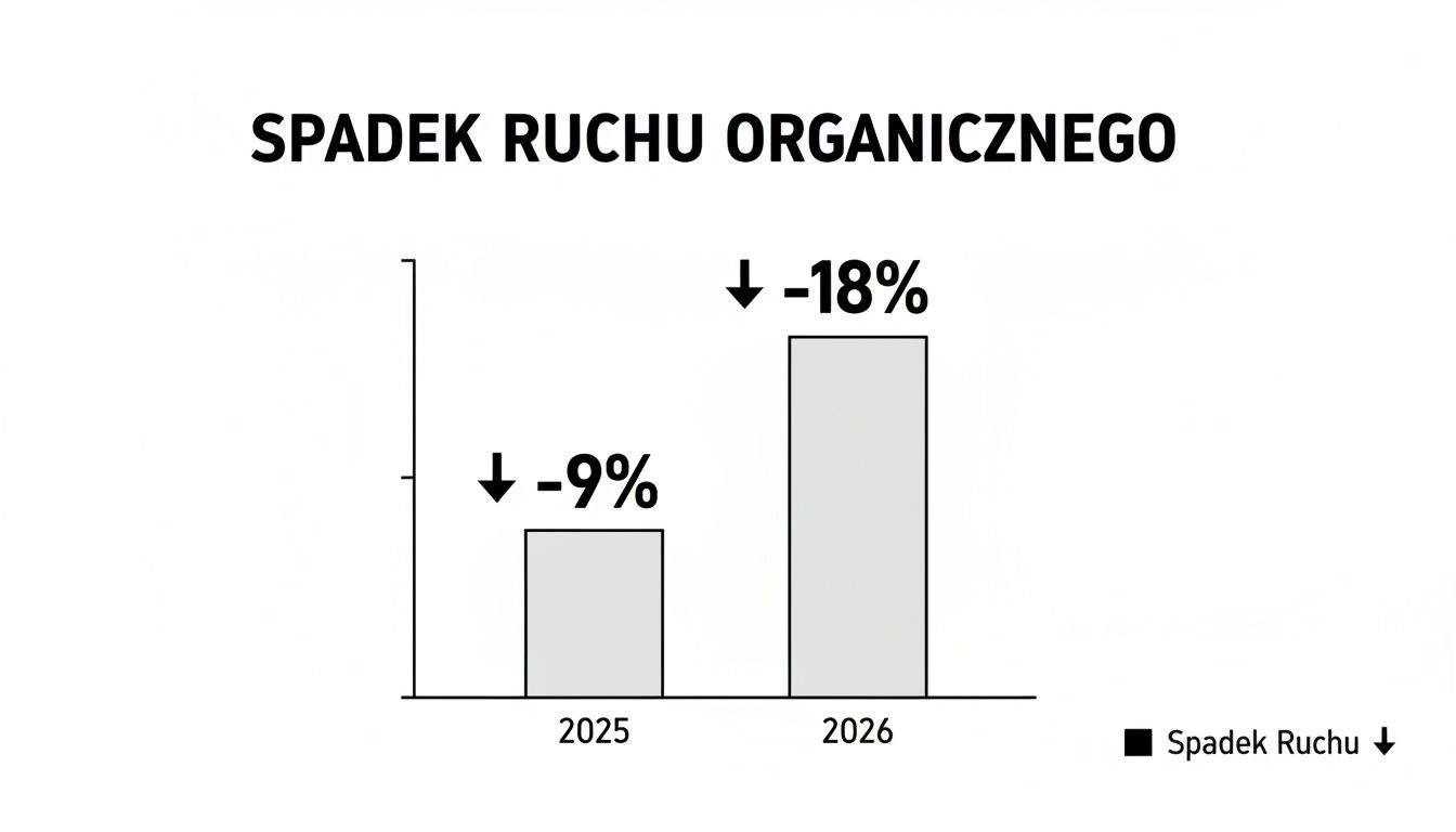 Wykres słupkowy przedstawiający prognozowany spadek ruchu organicznego: 9% w 2025 i 18% w 2026.