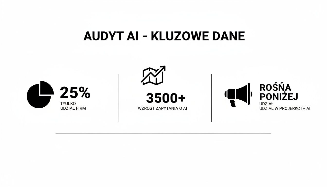 Infografika przedstawiająca kluczowe dane z audytu AI: 25% firm, ponad 3500 zapytań o AI oraz rosnący udział w projektach AI.