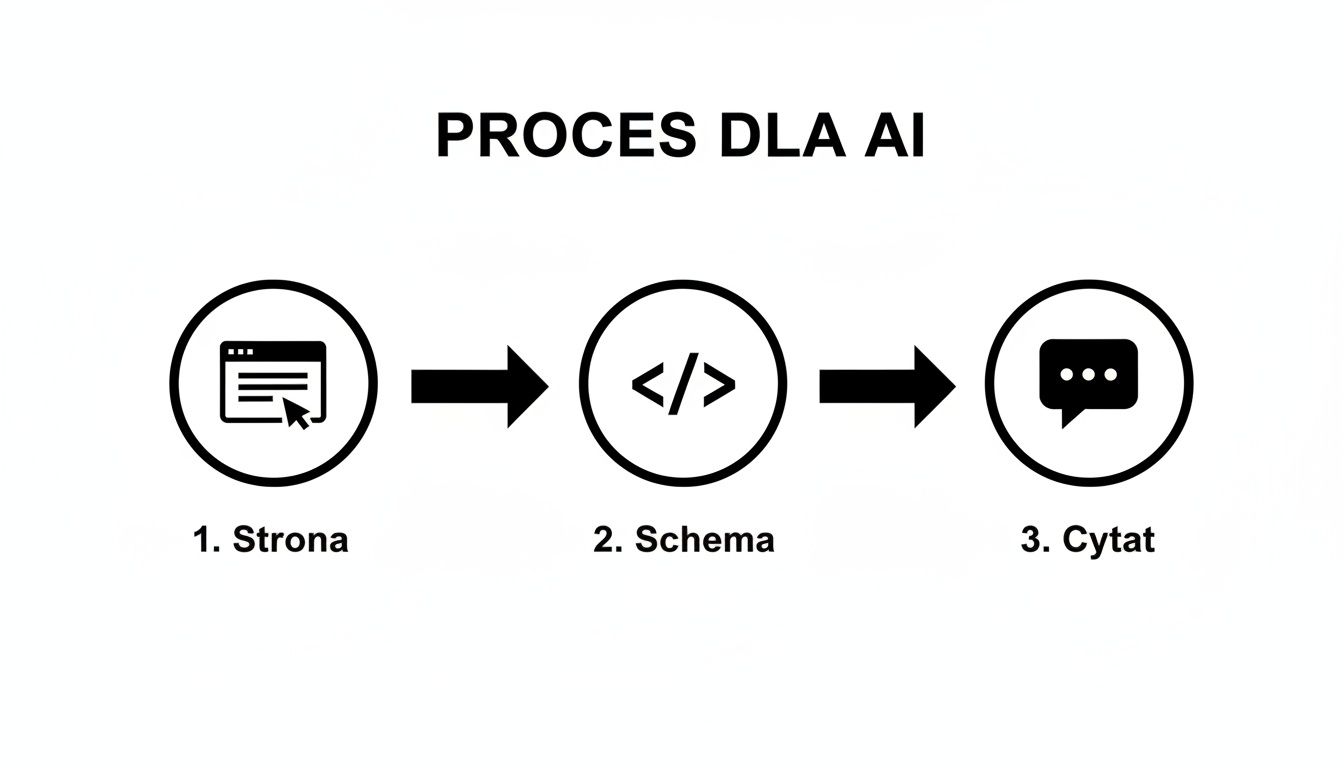 Graficzny schemat przedstawiający proces dla AI: od strony internetowej, przez schemat danych strukturalnych, do cytatu.